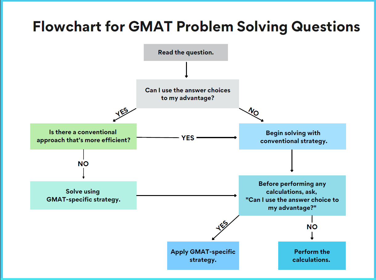 major test gmat problem solving